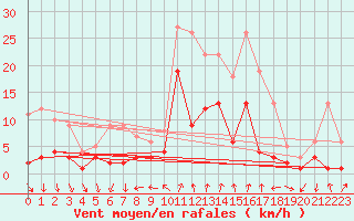 Courbe de la force du vent pour Torla