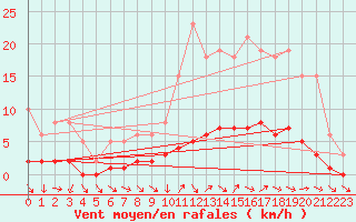 Courbe de la force du vent pour Lhospitalet (46)