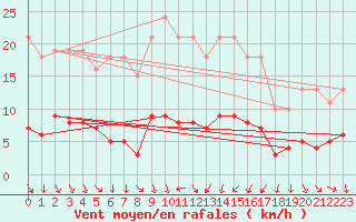 Courbe de la force du vent pour Als (30)