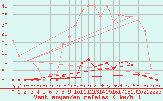 Courbe de la force du vent pour Les Pennes-Mirabeau (13)