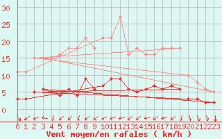 Courbe de la force du vent pour Agde (34)