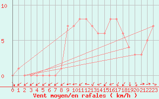 Courbe de la force du vent pour Mirepoix (09)