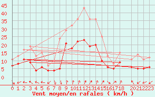 Courbe de la force du vent pour Buzenol (Be)