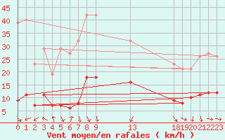 Courbe de la force du vent pour Xert / Chert (Esp)