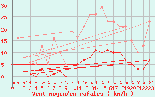Courbe de la force du vent pour Voiron (38)