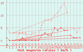 Courbe de la force du vent pour Dounoux (88)