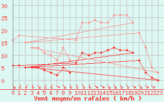 Courbe de la force du vent pour La Meyze (87)