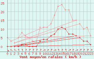 Courbe de la force du vent pour Six-Fours (83)