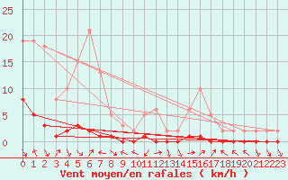 Courbe de la force du vent pour Saint-Paul-lez-Durance (13)