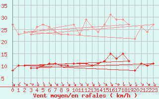 Courbe de la force du vent pour Beaucroissant (38)