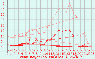 Courbe de la force du vent pour Saffr (44)