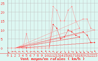 Courbe de la force du vent pour Mazres Le Massuet (09)