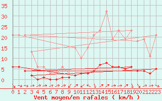 Courbe de la force du vent pour Cavalaire-sur-Mer (83)