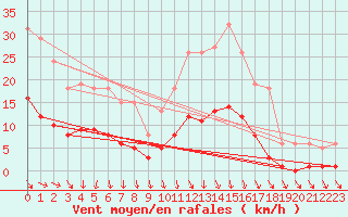 Courbe de la force du vent pour Trelly (50)