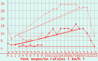 Courbe de la force du vent pour Saint-Igneuc (22)