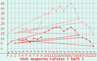 Courbe de la force du vent pour Trelly (50)