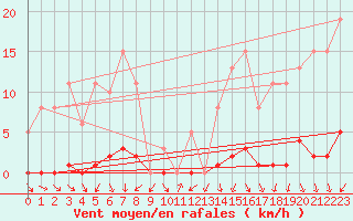 Courbe de la force du vent pour Bannay (18)