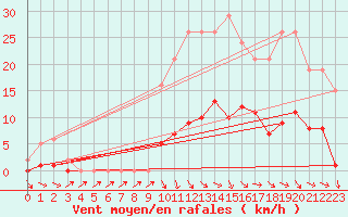 Courbe de la force du vent pour Anglars St-Flix(12)