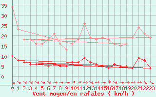 Courbe de la force du vent pour Thomery (77)