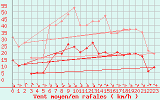 Courbe de la force du vent pour Pomrols (34)