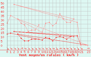 Courbe de la force du vent pour Perpignan Moulin  Vent (66)