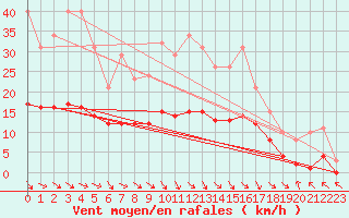 Courbe de la force du vent pour Cerisiers (89)