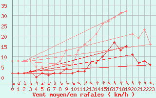 Courbe de la force du vent pour Als (30)