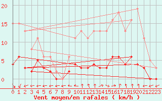 Courbe de la force du vent pour Hd-Bazouges (35)