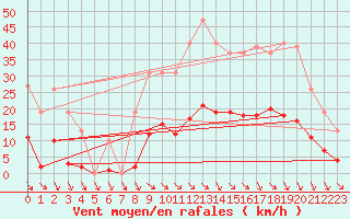 Courbe de la force du vent pour Roujan (34)