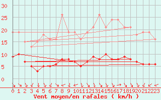 Courbe de la force du vent pour Lemberg (57)
