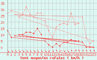 Courbe de la force du vent pour Roujan (34)