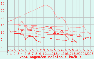 Courbe de la force du vent pour Villafranca