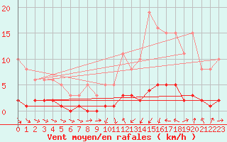 Courbe de la force du vent pour Vernouillet (78)