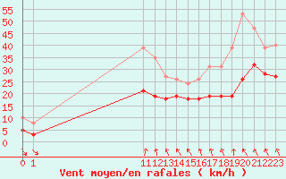 Courbe de la force du vent pour Bonnecombe - Les Salces (48)