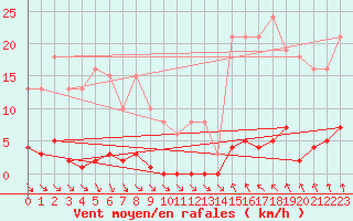 Courbe de la force du vent pour Vias (34)