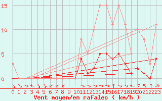 Courbe de la force du vent pour Malbosc (07)