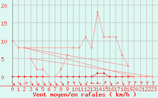 Courbe de la force du vent pour Herbault (41)