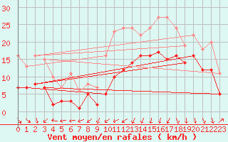 Courbe de la force du vent pour Thorrenc (07)
