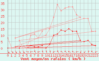 Courbe de la force du vent pour Le Luc (83)
