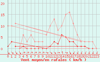 Courbe de la force du vent pour Bellefontaine (88)