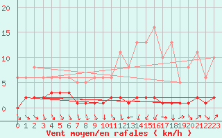 Courbe de la force du vent pour Frontenac (33)