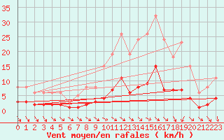 Courbe de la force du vent pour Gurande (44)