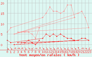 Courbe de la force du vent pour Quimperl (29)