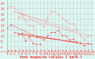 Courbe de la force du vent pour Als (30)