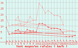 Courbe de la force du vent pour Saint-Jean-de-Vedas (34)