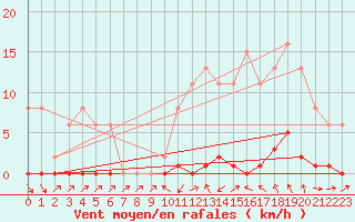 Courbe de la force du vent pour Sain-Bel (69)