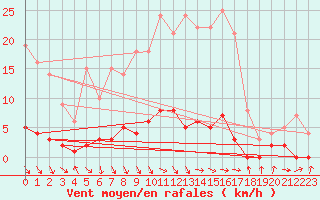 Courbe de la force du vent pour Igualada