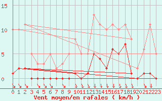 Courbe de la force du vent pour Avila - La Colilla (Esp)