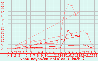 Courbe de la force du vent pour Recoubeau (26)