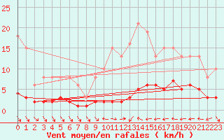 Courbe de la force du vent pour Trgueux (22)